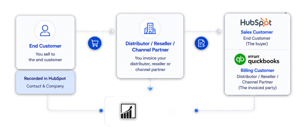 HubSpot and QuickBooks billing workflow diagram showing an end customer, distributor or reseller, and channel partner in a sales process.