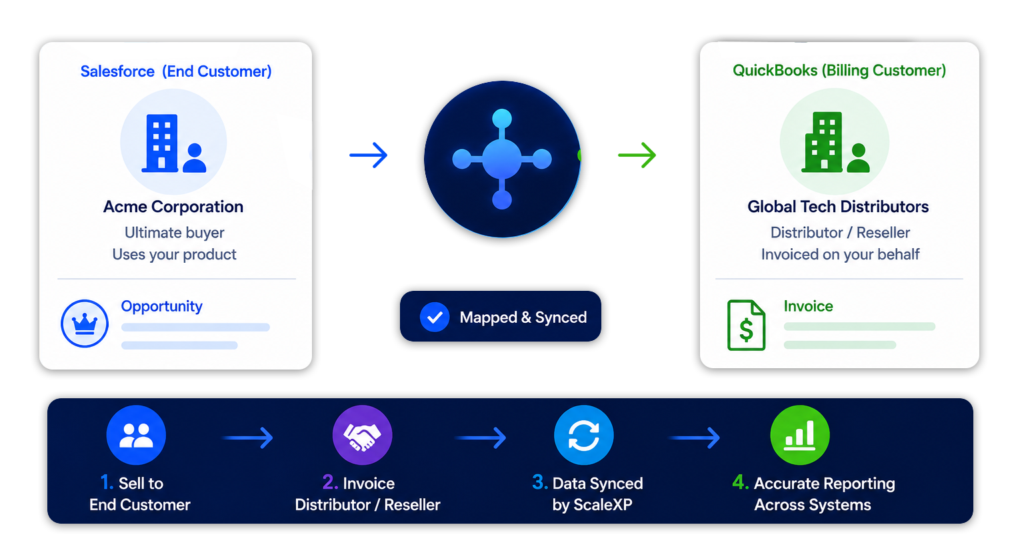 Salesforce channel sales billing workflow with QuickBooks distributor invoicing