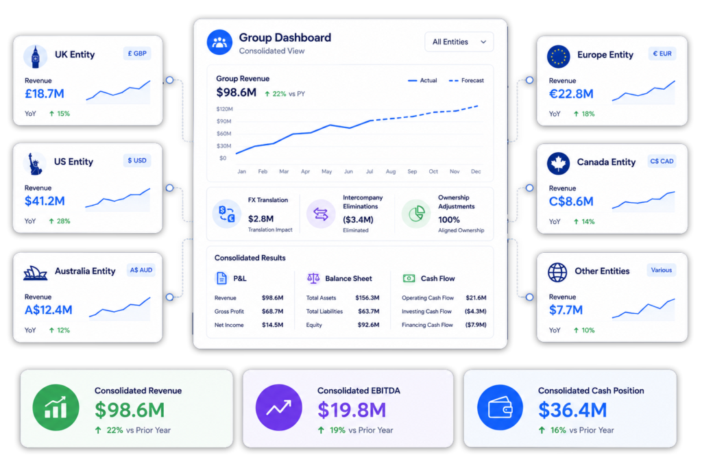 Multi-entity consolidation dashboard showing multiple companies and currencies flowing into a single consolidated view with automated FX translation, eliminations, ownership adjustments, and group financial reporting.