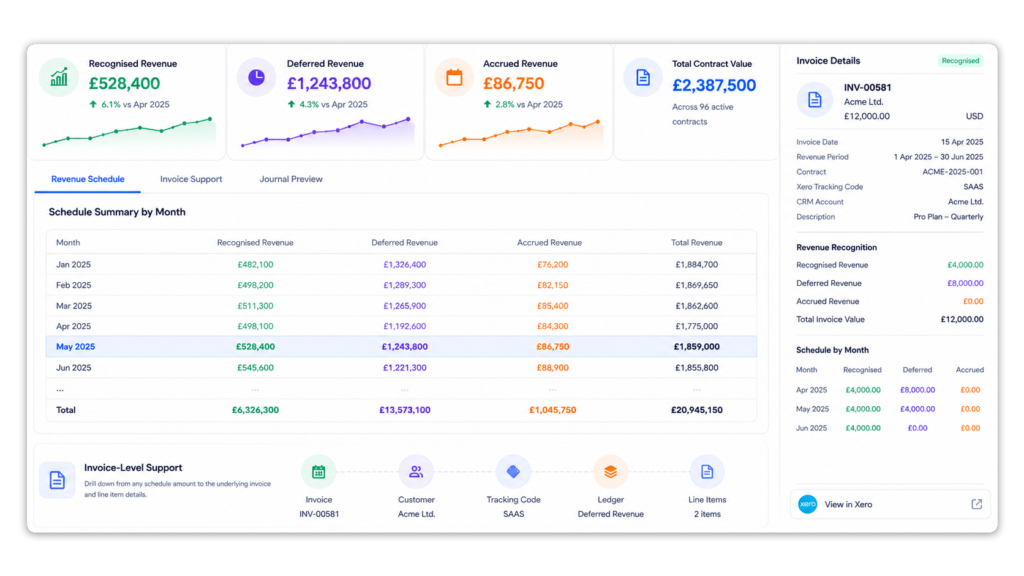ScaleXP revenue schedule dashboard showing recognised, deferred and accrued revenue by month with invoice-level audit support linked from Xero