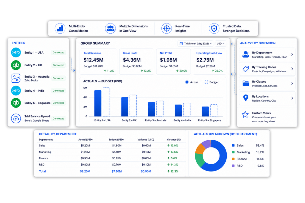 Budget vs actuals reporting across entities, departments, tracking codes, classes and locations.