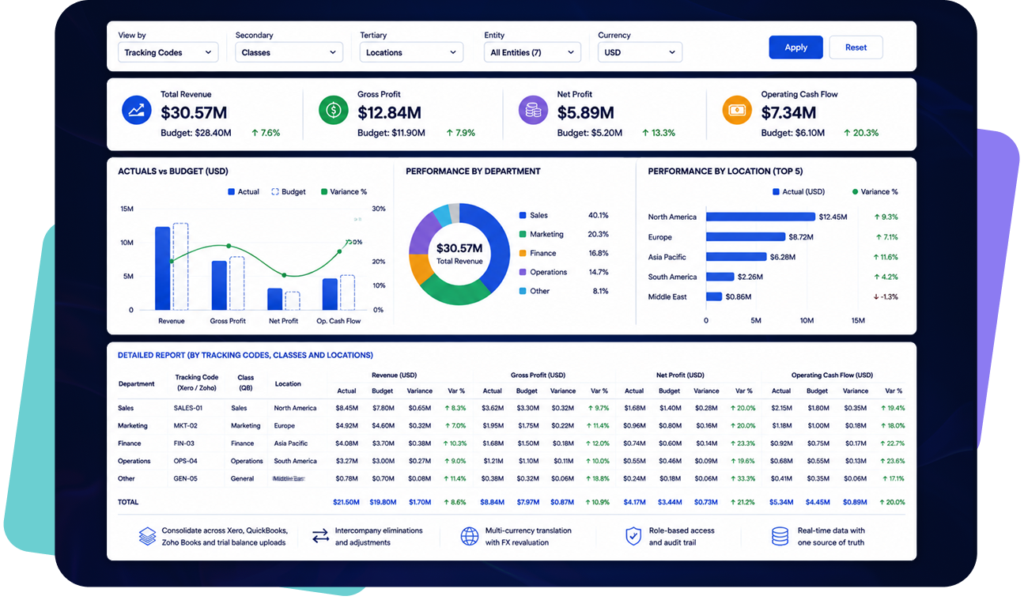 Budget versus actuals report by tracking codes, classes and locations, showing departmental and regional performance analysis across accounting systems in ScaleXP.