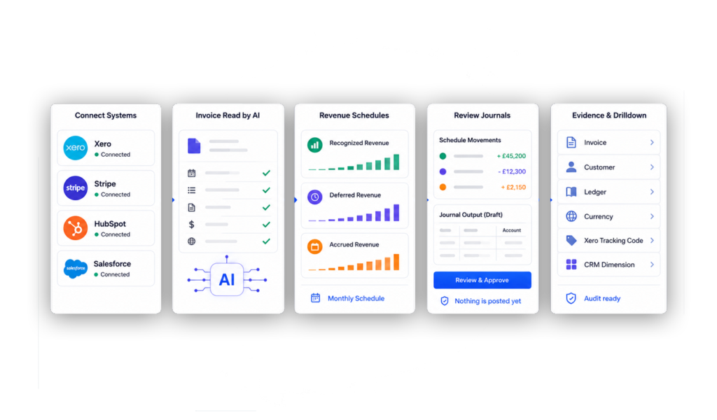 HubSpot and accounting data flow into live dashboards workflows and forecasts
