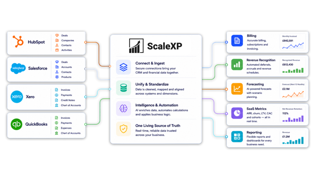 CRM accounting integration software showing CRM and accounting data joined into a revenue intelligence layer in ScaleXP