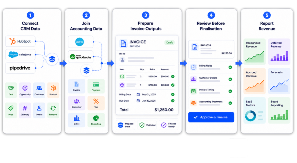 Five-step finance workflow showing CRM data from HubSpot, Salesforce, and Pipedrive connected with Xero and QuickBooks accounting data. Information flows through invoice preparation and finance review into revenue reporting dashboards covering recognised revenue, deferred revenue, accrued revenue, forecasts, SaaS metrics, and board reporting.