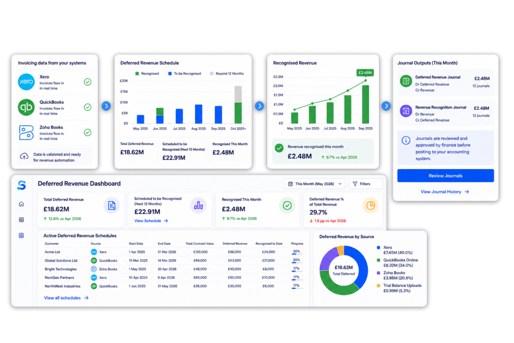 Deferred revenue software dashboard showing deferred revenue schedules recognised revenue and journal outputs in ScaleXP