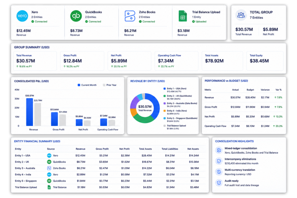 ScaleXP financial consolidation software dashboard showing group summary across Xero, QuickBooks, Zoho Books and trial balance entities, with consolidated P&L and budget vs actuals reporting