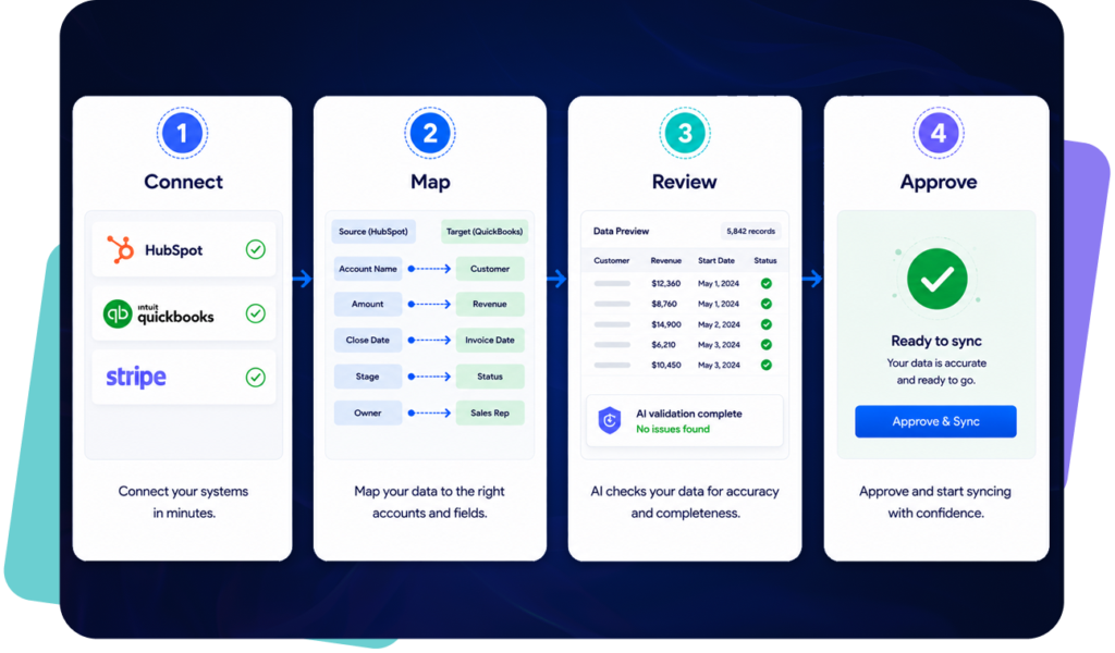 A four-step workflow shows HubSpot, QuickBooks and Stripe connecting, mapping, reviewing, then approving synced data with AI validation.