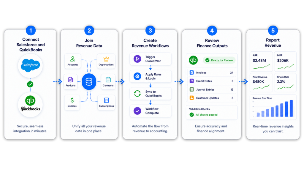 Salesforce to QuickBooks workflow for opportunities, invoices, payments and revenue recognition
