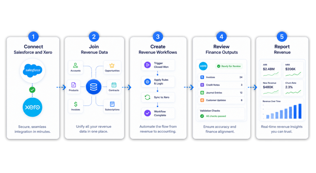 a diagram showing left to right how you connect salesforce and xero to the scalexp platform