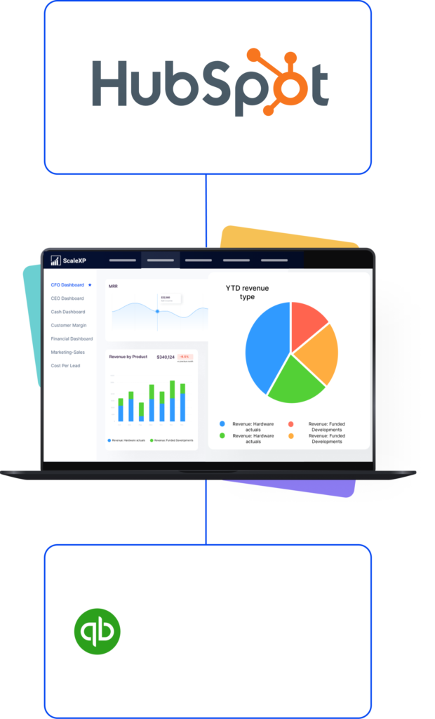 ScaleXP connects HubSpot and QuickBooks in a finance dashboard view on a laptop screen, with revenue charts, MRR trends, and accounting data synced.