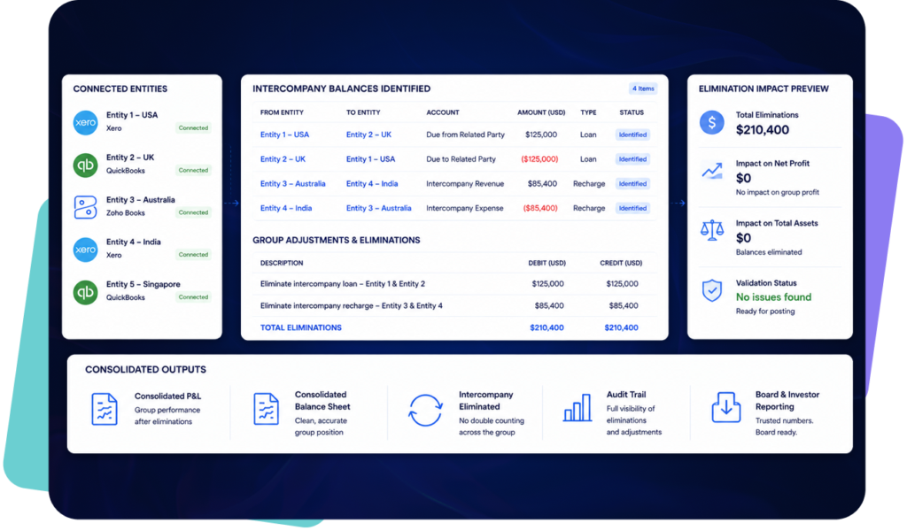 ScaleXP intercompany eliminations dashboard showing connected entities, identified intercompany balances, group adjustments and consolidated P&L output