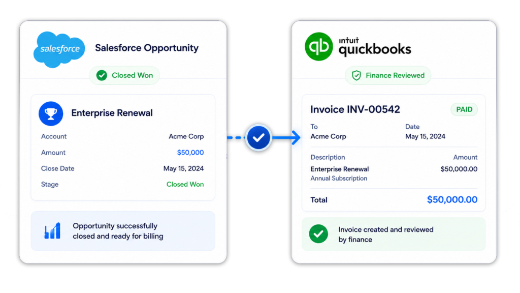 Closed Won Salesforce opportunity converted into a QuickBooks invoice workflow