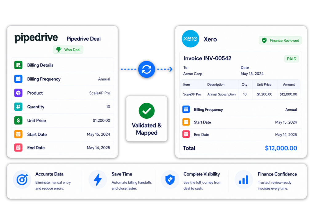 Pipedrive billing fields mapped to Xero invoice outputs for finance review