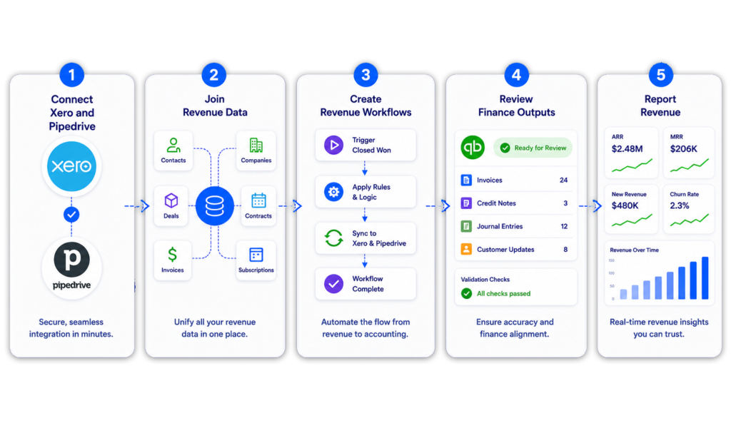 How the xero pipedrive integration works from end to end with scalexp