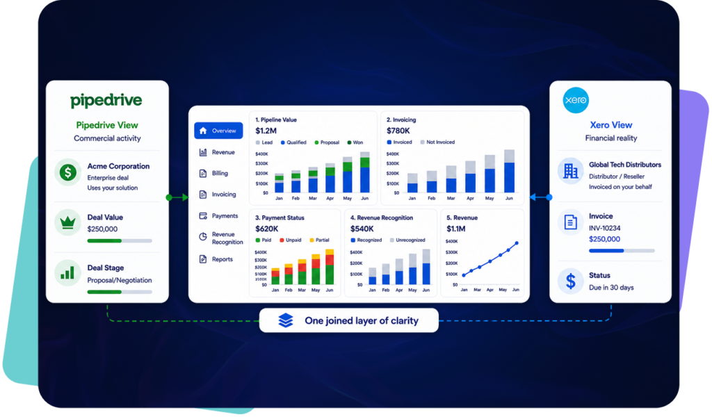 Report across sales, finance and customer success with scalexp's pipedrive xero integration