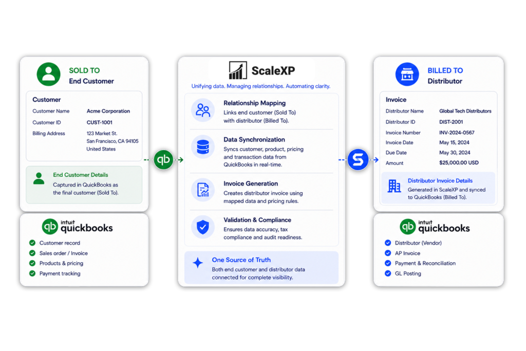 QuickBooks channel sales billing workflow showing Sold To end customer data and Billed To distributor invoice data connected in ScaleXP