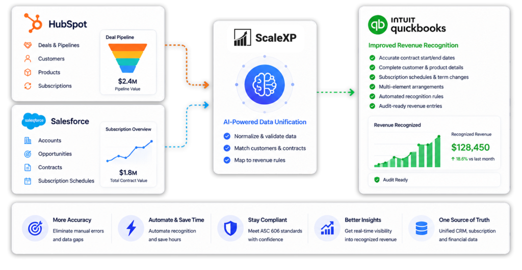 QuickBooks revenue recognition using CRM data – ScaleXP unifies HubSpot and Salesforce deals, contracts and subscriptions, then maps them to revenue rules for audit-ready recognition in QuickBooks