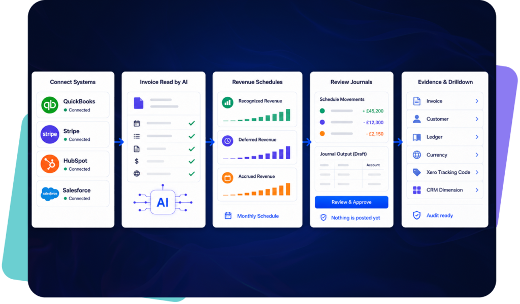QuickBooks revenue recognition workflow from invoice data to schedules journals and reporting
