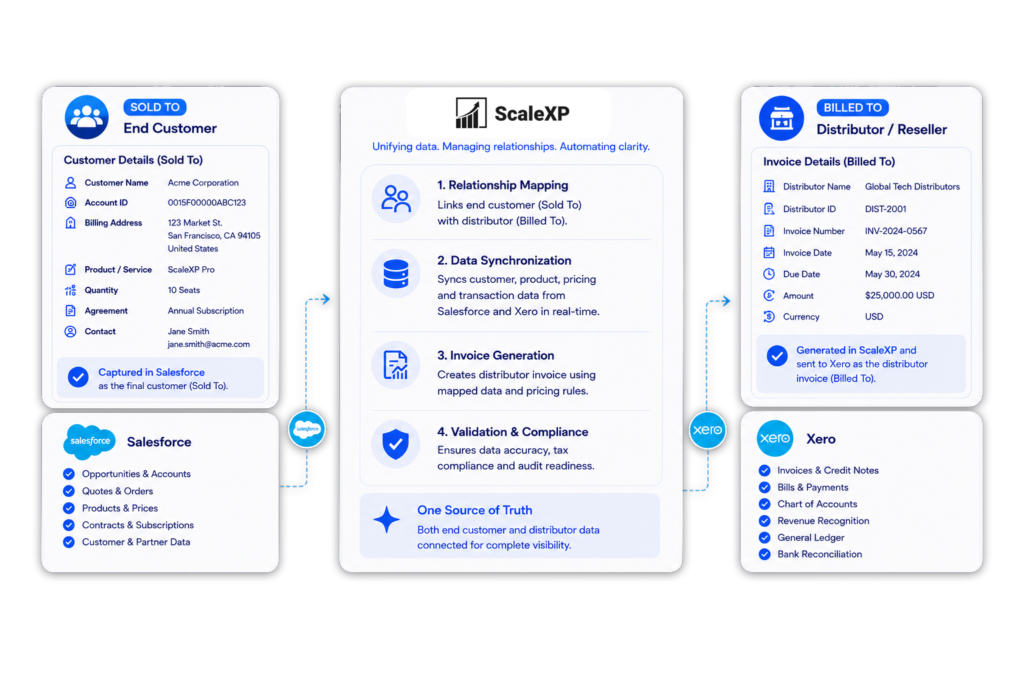 Salesforce Xero integration showing Sold To customer, Bill To customer, reseller and distributor revenue reporting in ScaleXP