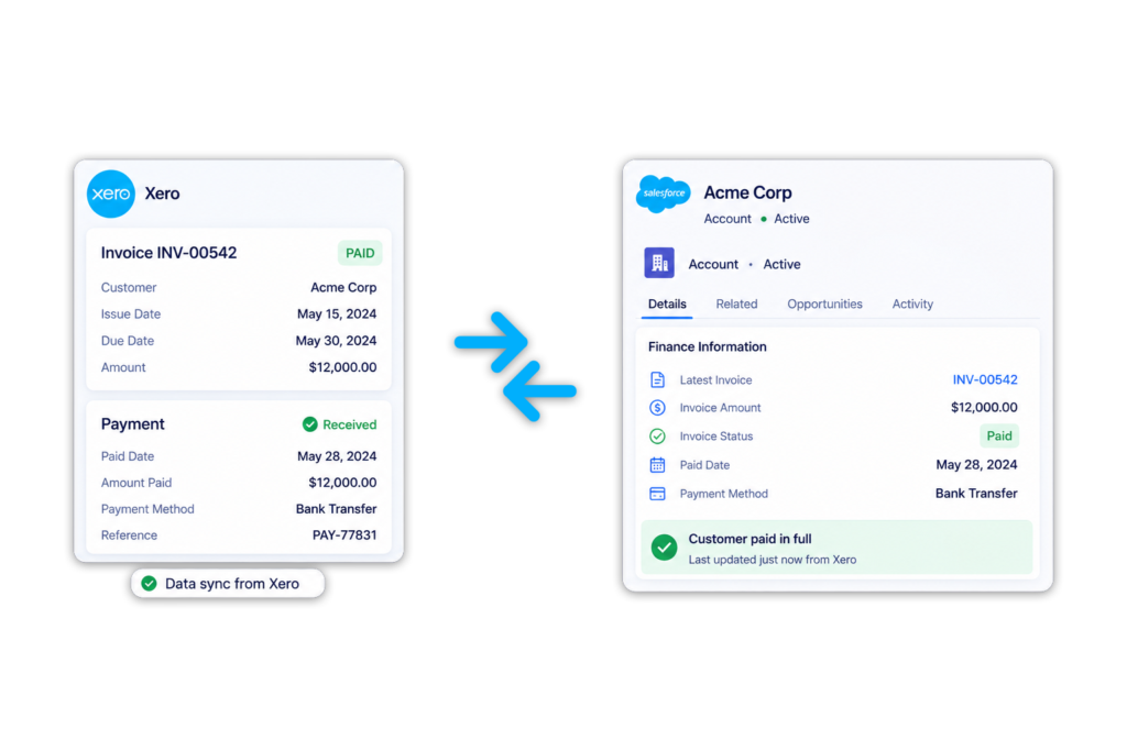 diagram showing invoice data and salesforce data flowing two ways
