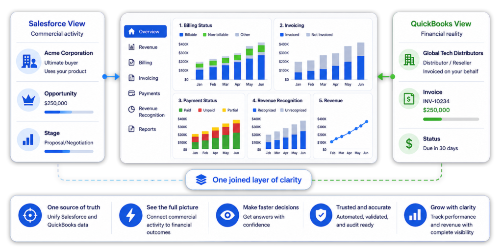 Salesforce and QuickBooks board reporting dashboard for finance teams