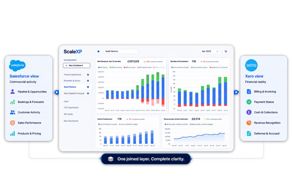 A ScaleXP dashboard connects Salesforce and Xero data, showing sales metrics, customer numbers, revenue charts, and billing insights in one view.