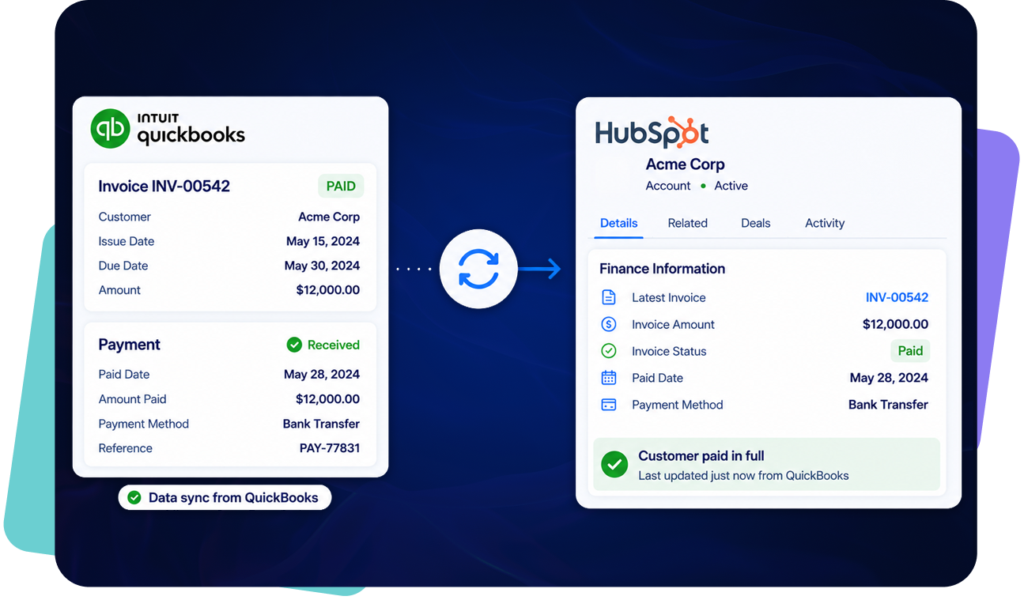 HubSpot and QuickBooks dashboards show Acme Corp invoice INV-00542 marked paid, with payment received, bank transfer details, and synced finance data.
