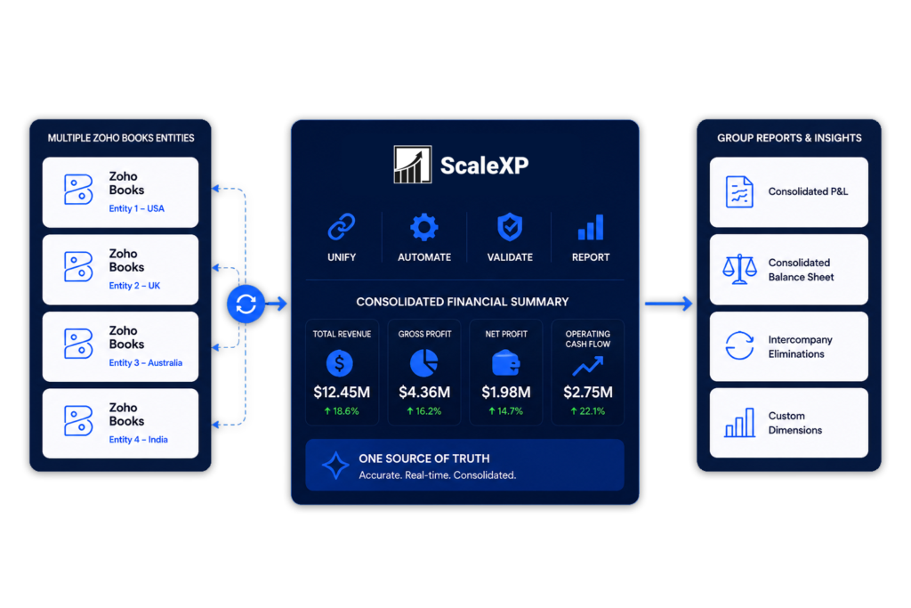 Consolidated financials across multiple Zoho Books entities in ScaleXP
