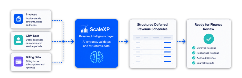 ScaleXP deferred revenue automation showing structured schedules from invoice, CRM, and billing data with finance review controls
