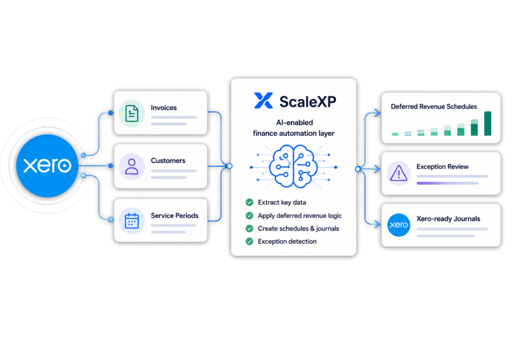 ScaleXP automates deferred revenue reporting using Xero accounting data