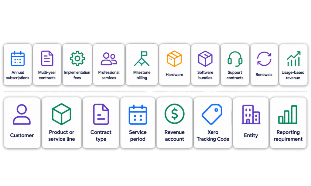 Diagram showing how ScaleXP automates deferred revenue recognition for Xero across subscriptions, multi-year contracts, professional services, milestone billing, renewals, usage-based billing, and custom revenue rules.