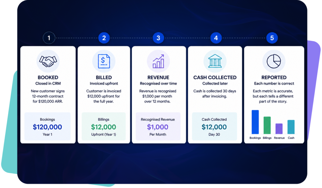 Five-step SaaS revenue lifecycle showing how bookings, billings, recognised revenue and cash collection occur at different times, with each metric contributing to board reporting.