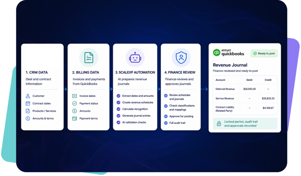 Workflow showing how ScaleXP prepares finance-reviewed QuickBooks revenue journals by combining CRM and billing data, automating revenue recognition under ASC 606 and IFRS 15, and generating journals ready for approval and posting.