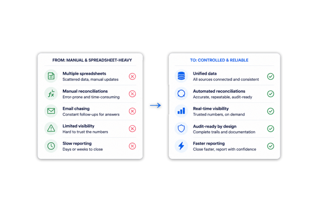 Diagram showing how ScaleXP transforms finance workflows on top of Xero by replacing manual spreadsheets, reconciliations and email chasing with automated reconciliations, unified data, real-time reporting and audit-ready financial controls.