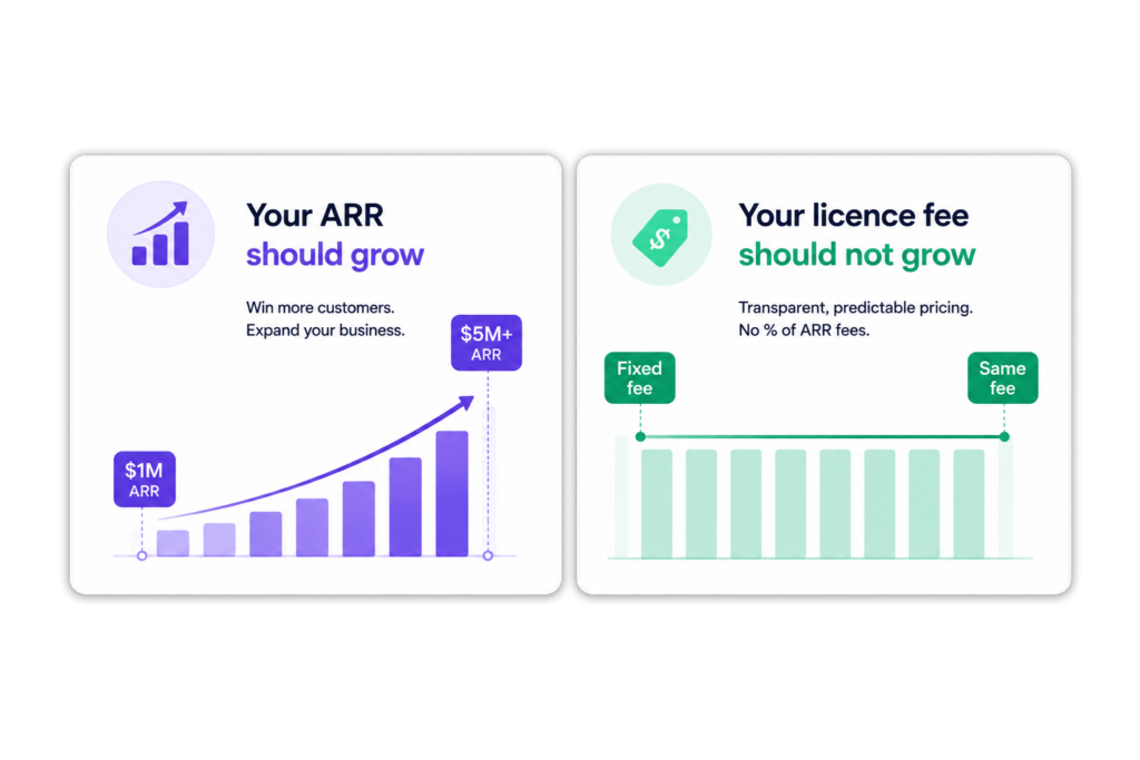 Infographic titled "Your ARR should grow. Your licence fee should not grow with it." Left panel shows an ARR bar chart rising from $1M to $5M+. Right panel shows a flat licence fee line staying constant across the same growth.