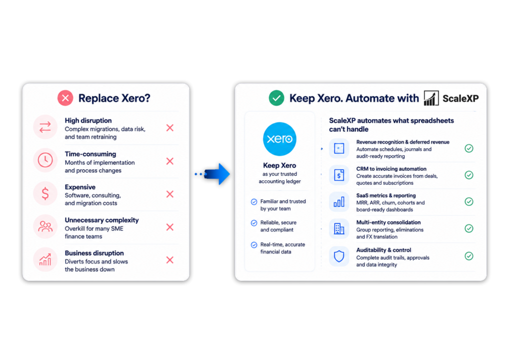 Comparison graphic showing why finance teams should keep Xero as their accounting ledger and use ScaleXP to automate revenue recognition, CRM invoicing, SaaS reporting, multi-entity consolidation and audit-ready financial controls instead of replacing their accounting software.
