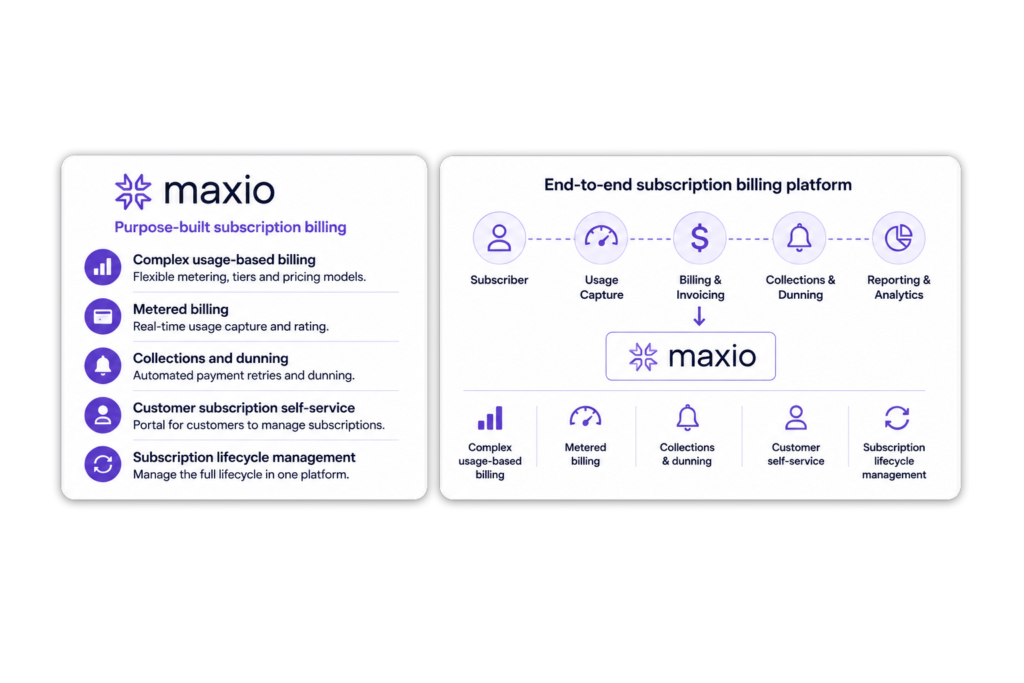 Infographic titled "Maxio is built around subscription billing," showing Maxio's five core features (usage-based billing, metered billing, collections/dunning, self-service, lifecycle management), an end-to-end billing platform flow, and a note that finance teams already using HubSpot, Salesforce, Pipedrive, Xero, and QuickBooks may not need to replace their existing systems.