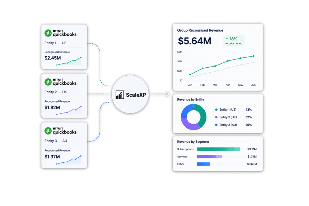 Diagram showing how ScaleXP consolidates revenue across multiple QuickBooks entities with automated consolidations, intercompany eliminations, multi-currency translation, and group-level revenue reporting.