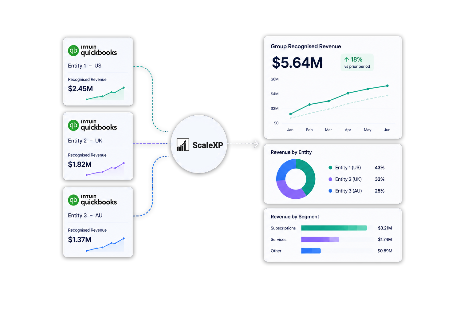 Diagram showing how ScaleXP consolidates revenue across multiple QuickBooks entities with automated consolidations, intercompany eliminations, multi-currency translation, and group-level revenue reporting.