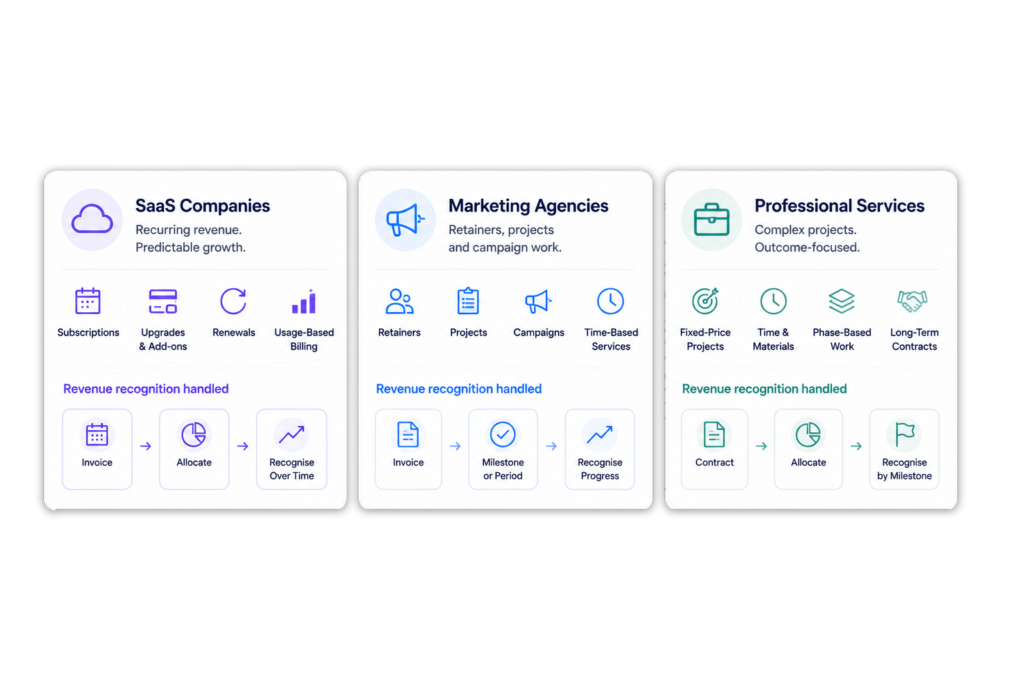 Diagram showing how ScaleXP automates QuickBooks revenue recognition for SaaS companies, marketing agencies, and professional services by recognizing subscription, project, retainer, milestone, and contract revenue.