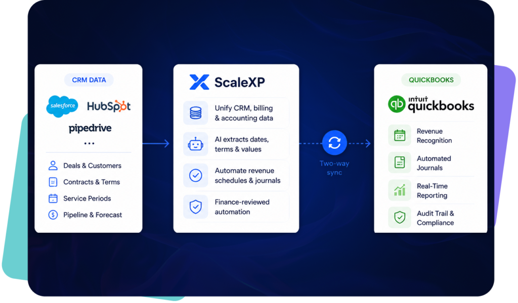 Illustration showing how ScaleXP connects CRM systems including Salesforce, HubSpot, and Pipedrive with QuickBooks to automate revenue recognition, revenue schedules, journals, real-time reporting, and audit-ready financial workflows.