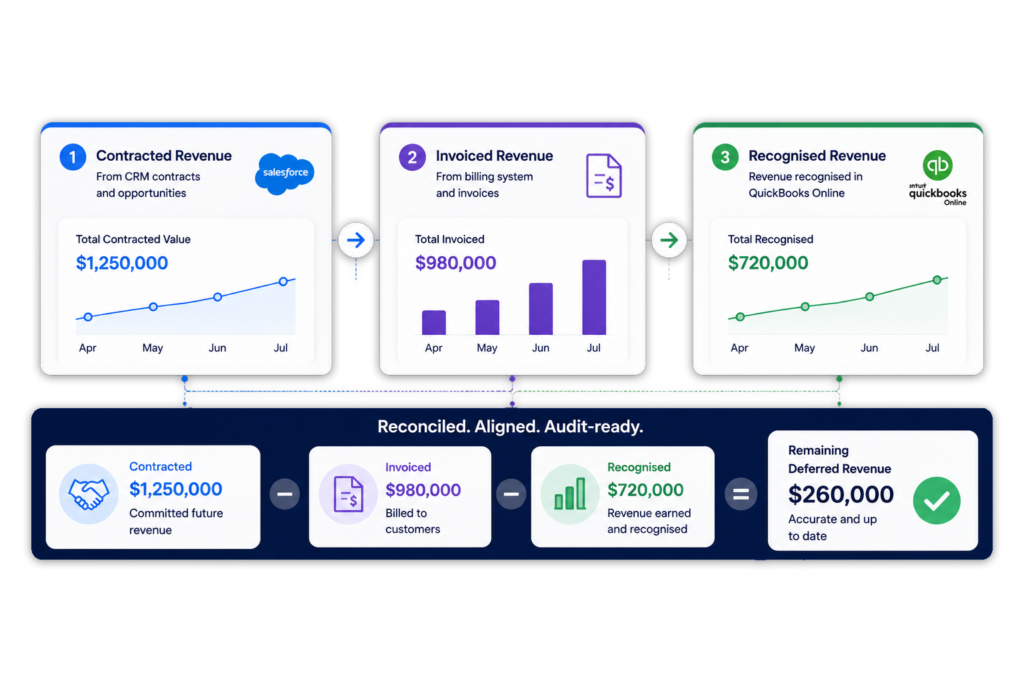 Reconcile contracted, invoiced and recognised revenue – ScaleXP connects Salesforce contract values, billed invoices and QuickBooks recognised revenue into one reconciled, audit-ready view with deferred revenue calculated automatically