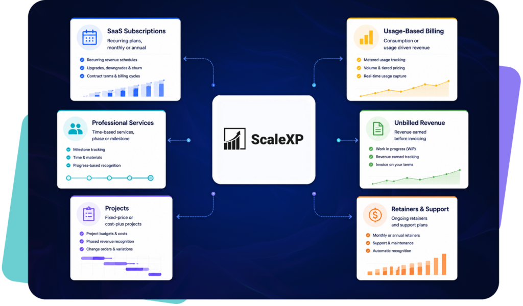 Illustration of ScaleXP's revenue automation platform showing automated revenue recognition for SaaS subscriptions, professional services, projects, usage-based billing, unbilled revenue, and retainers from a single platform.