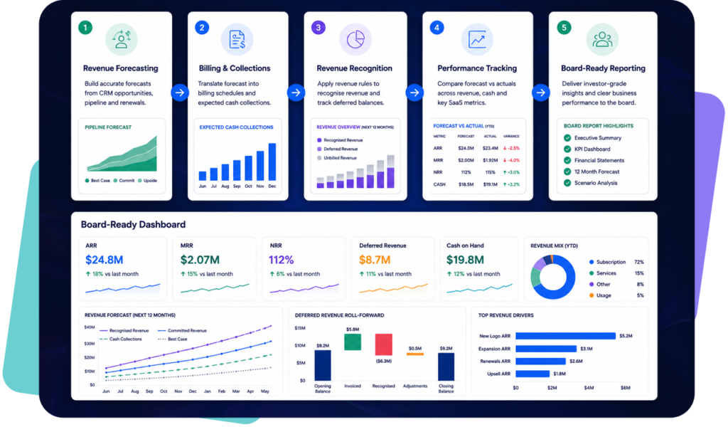 Board-level revenue forecasting with SaaS metrics and finance reporting