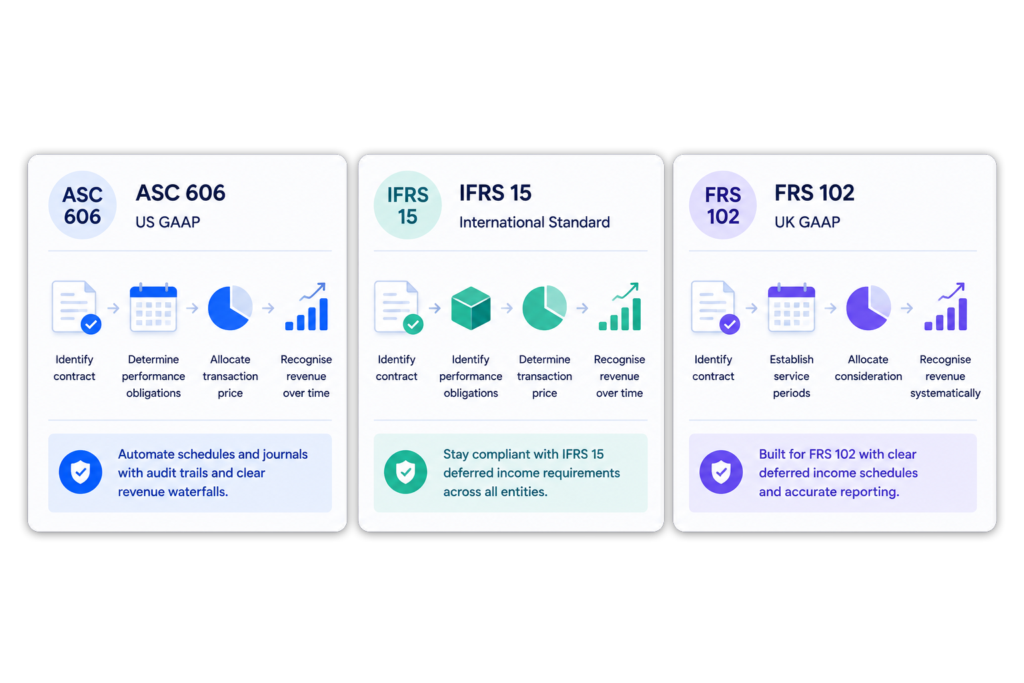 Support for ASC 606, IFRS 15 and FRS 102 deferred income workflows