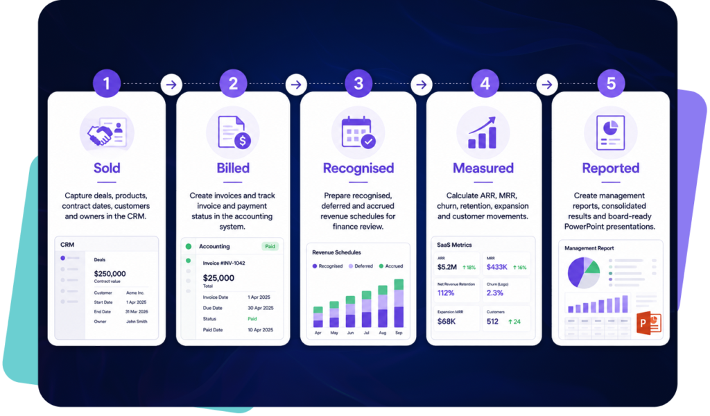 Infographic titled "ScaleXP connects the revenue journey from beginning to end," showing a 5-step flow: Sold (CRM), Billed (invoicing), Recognised (revenue schedules), Measured (SaaS metrics), and Reported (management reports).