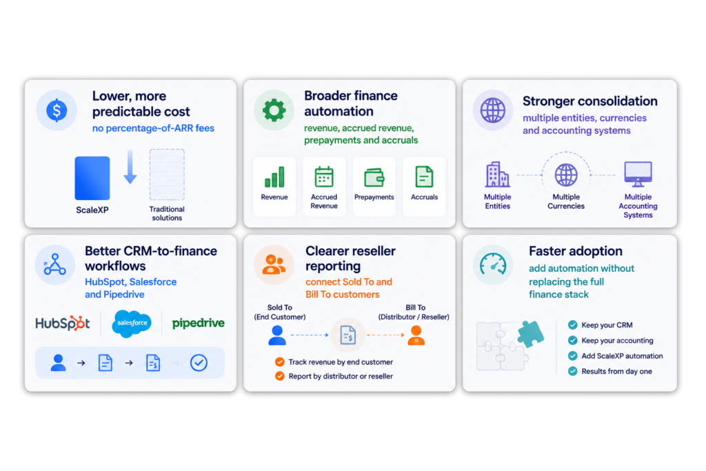 Infographic titled "Where ScaleXP Wins," showing six benefits: lower cost, broader finance automation, stronger consolidation, better CRM-to-finance workflows, clearer reseller reporting, and faster adoption.