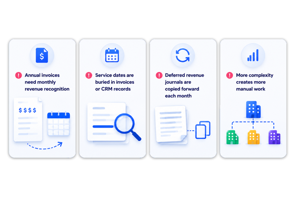 Deferred revenue management challenges showing manual schedules, monthly recognition issues, and complex billing scenarios
