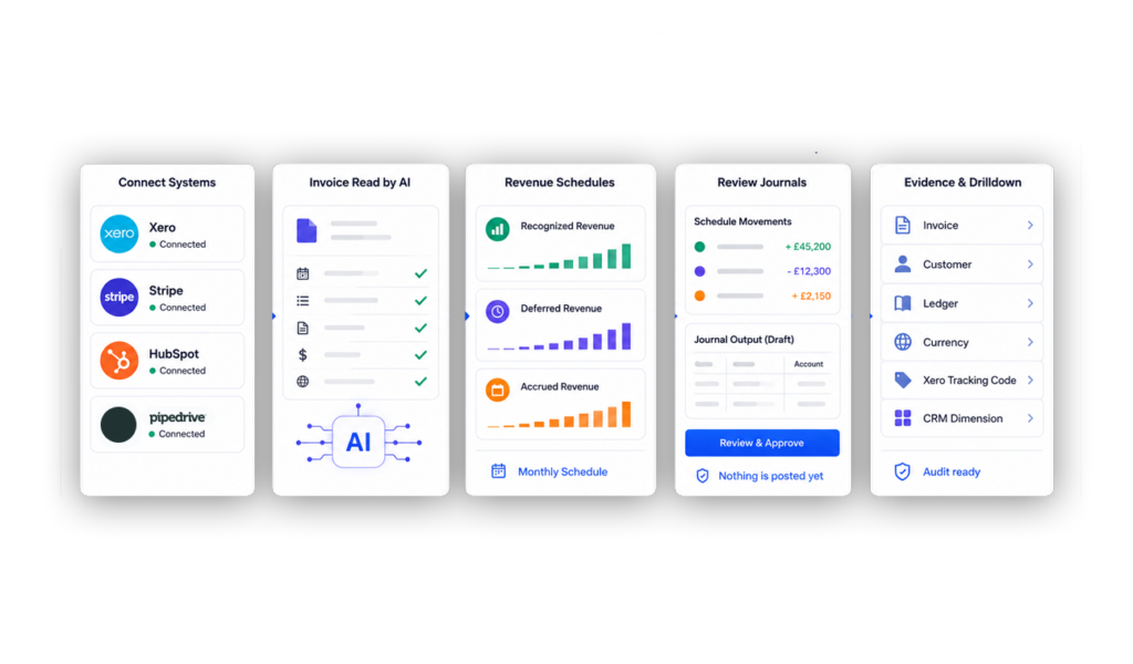 A ScaleXP workflow shows connected apps, AI invoice reading, revenue schedules, journal review, and evidence drilldown.
